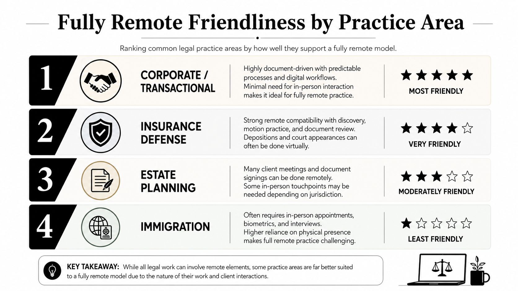 An infographic ranking four legal practice areas by their suitability for a fully remote work model.
