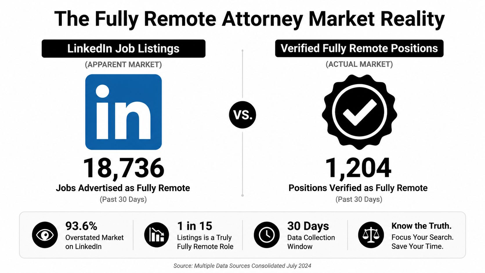 A comparison infographic showing a large discrepancy between advertised and verified fully remote attorney job listings.