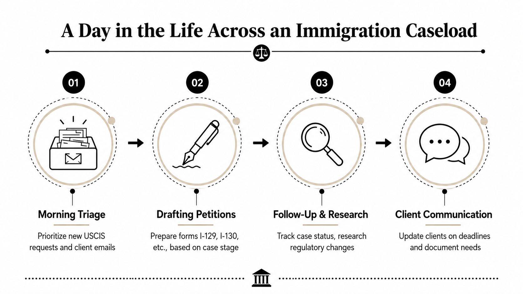 A flowchart infographic titled A Day in the Life Across an Immigration Caseload showing four workflow steps.