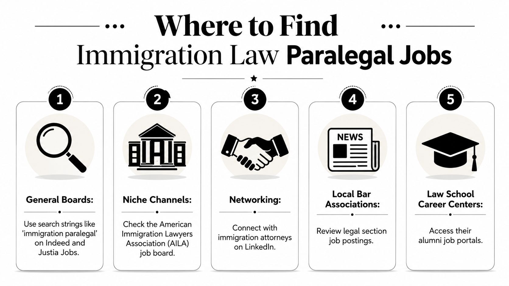 An infographic titled Where to Find Immigration Law Paralegal Jobs listing five recommended strategies for job hunting.