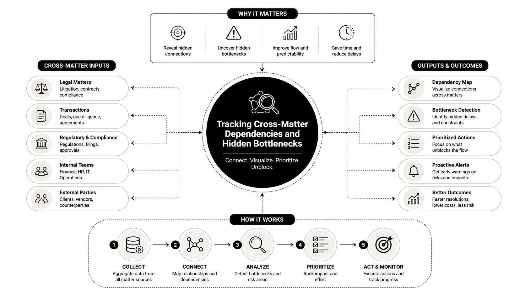A diagram illustrating the process and benefits of tracking cross-matter dependencies and identifying hidden legal bottlenecks.