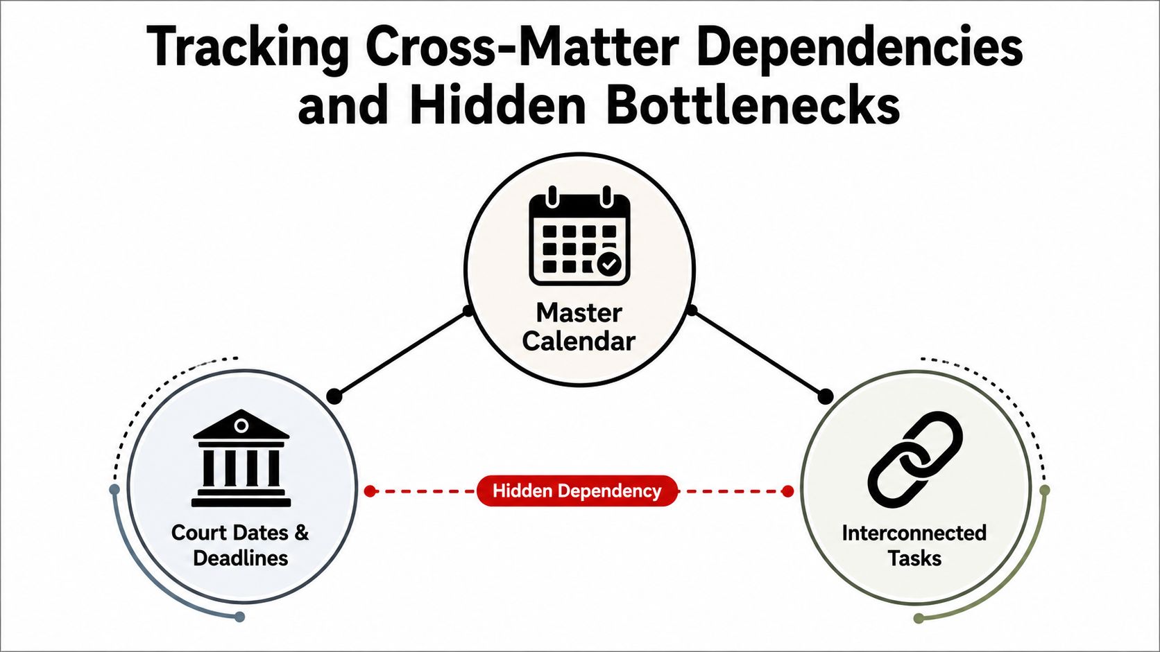 A diagram illustrating how a master calendar tracks interconnected legal tasks, court dates, and hidden dependencies.