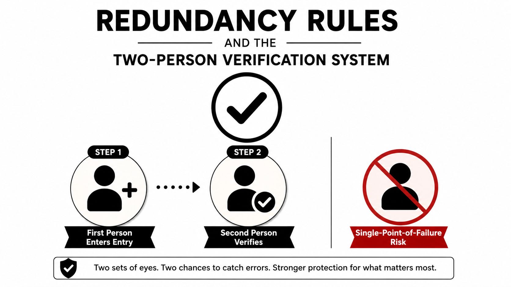 A diagram illustrating a two-person verification system to reduce errors and mitigate single-point-of-failure risks in processes.