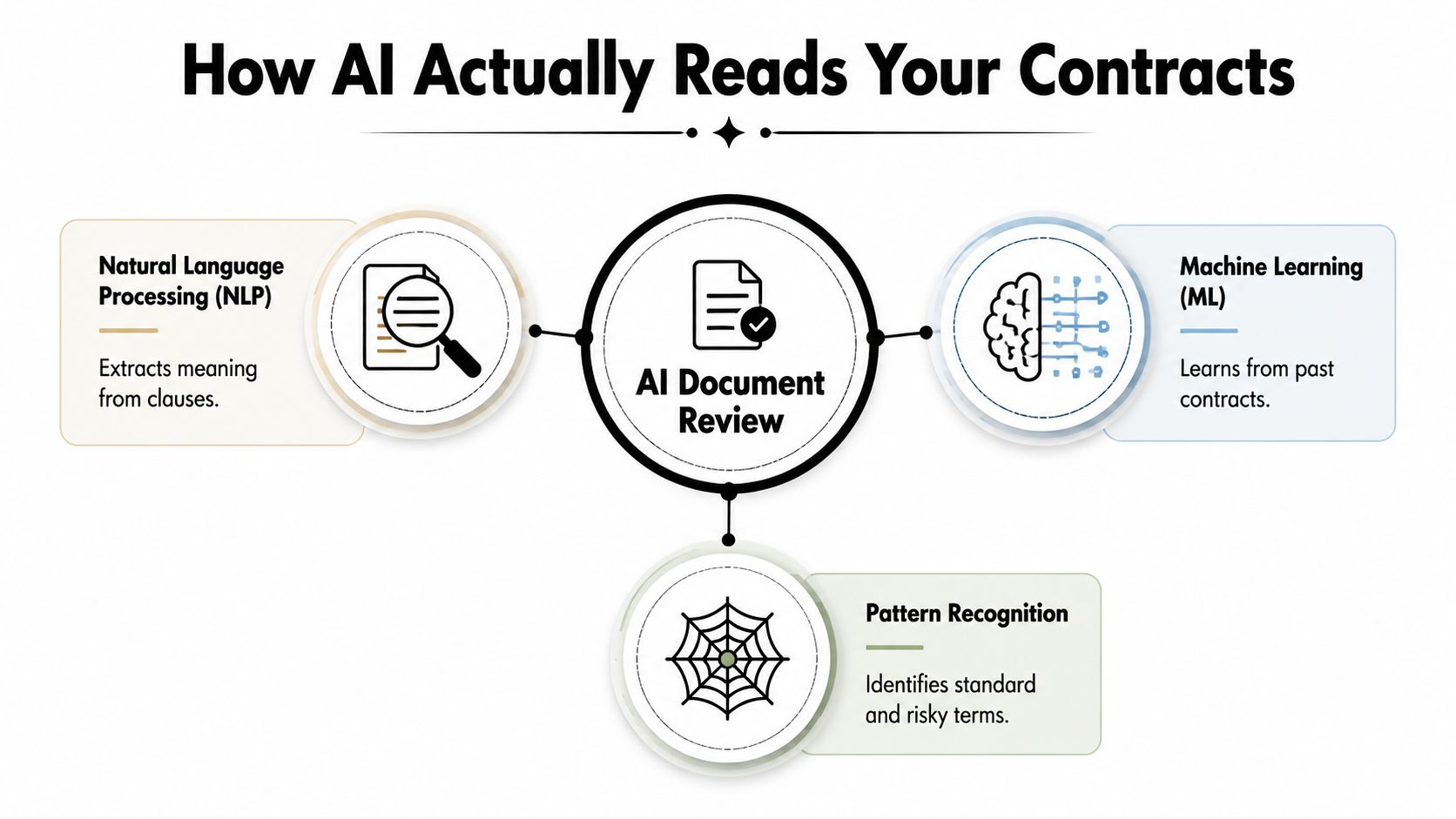 A diagram illustrating how AI document review technology uses NLP, machine learning, and pattern recognition for contracts.