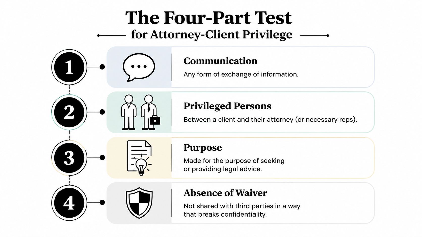 A four-part infographic illustrating the legal requirements for establishing attorney-client privilege between a client and an attorney.