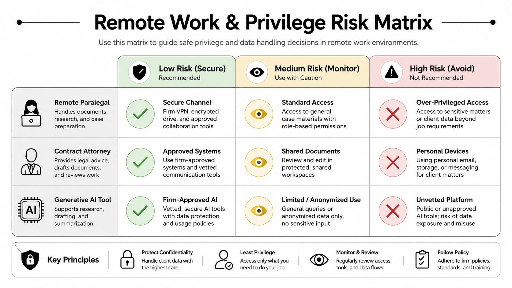 A risk assessment matrix guiding remote legal staff on secure data handling and privilege management policies.