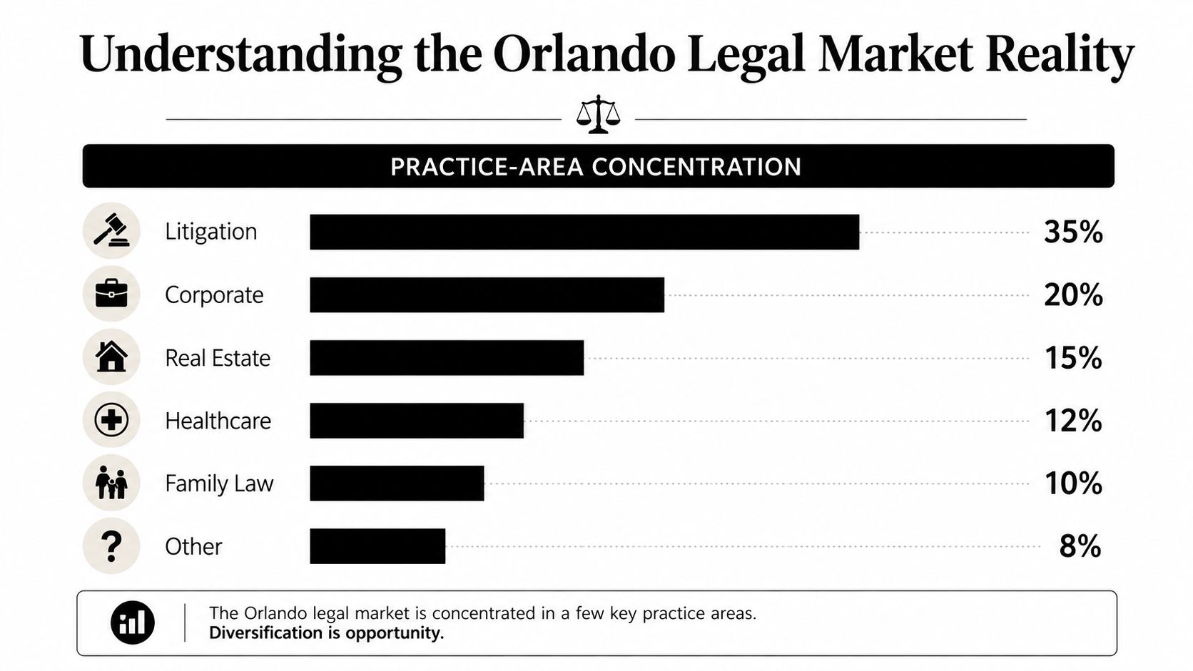 A bar chart illustrating the percentage concentration of various legal practice areas in the Orlando market.