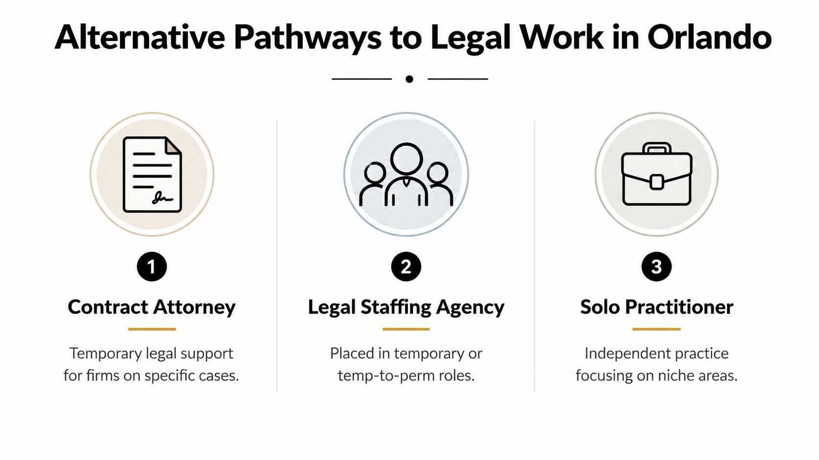 An infographic showing three alternative career paths for legal professionals seeking work in Orlando, Florida.