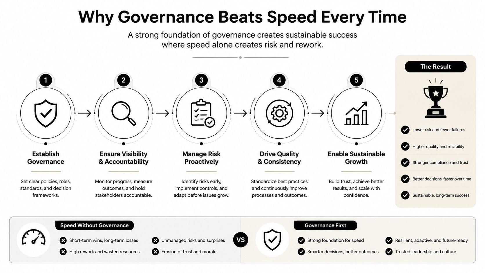 A five-step infographic showing how governance improves organizational processes compared to speed-focused strategies.