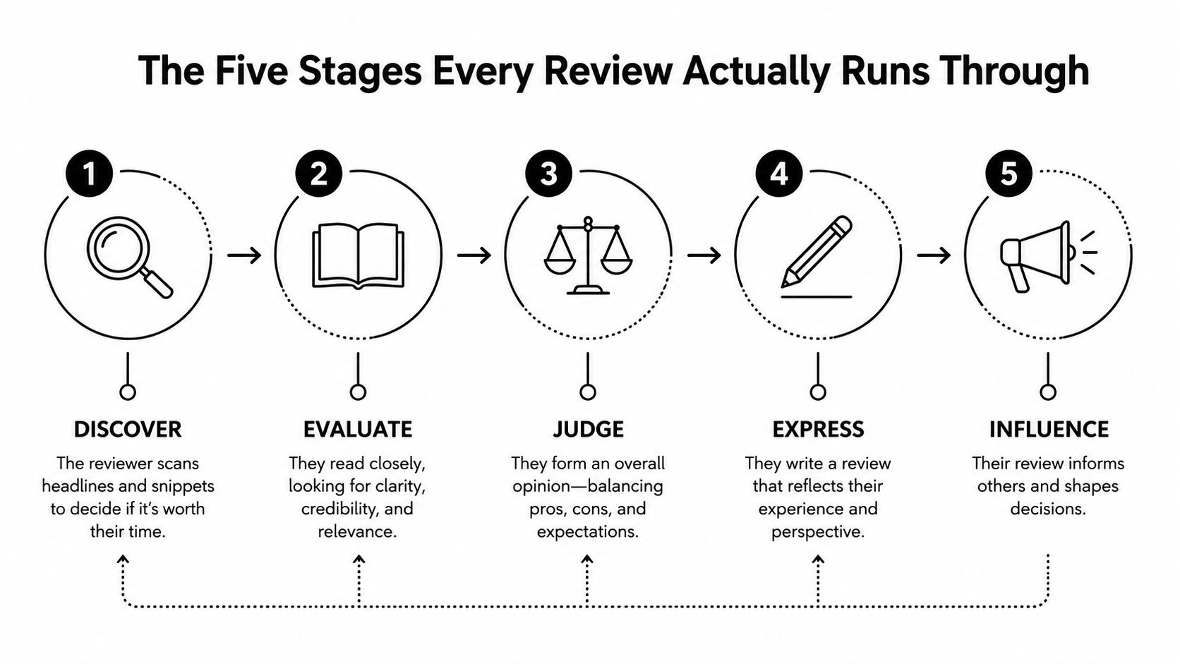 A five-step flowchart illustrating the reviewer process from discovery to influencing decisions with clear icons.