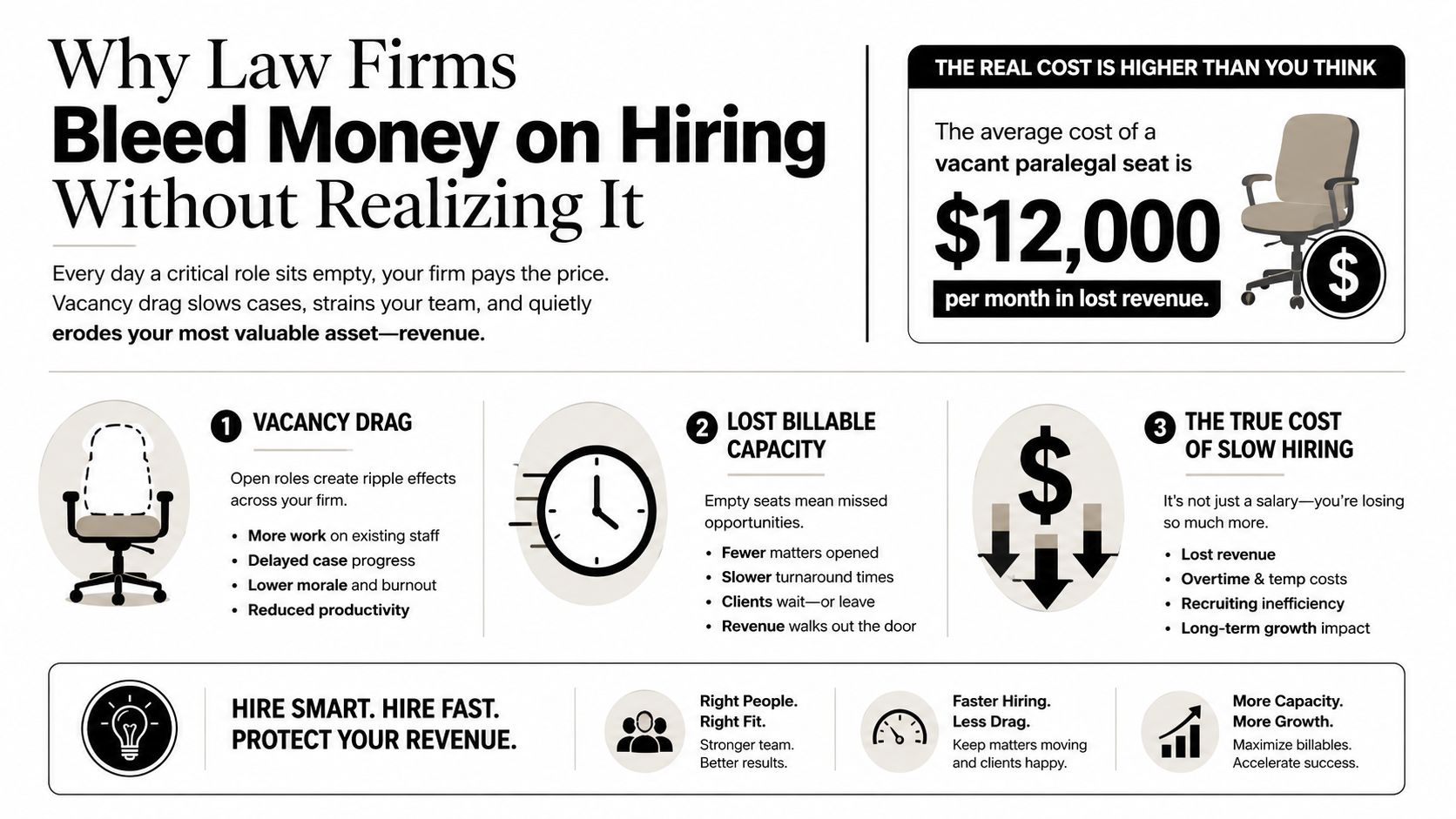 An infographic showing the financial impact of vacant positions on law firms and the importance of fast hiring.