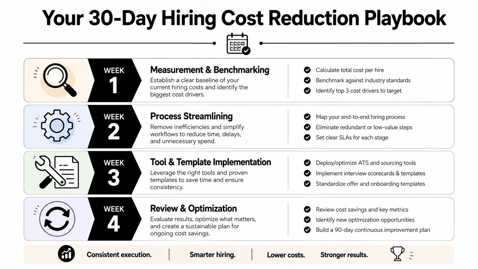 A 30-day playbook infographic outlining steps to reduce organizational hiring costs through process optimization and strategic planning.