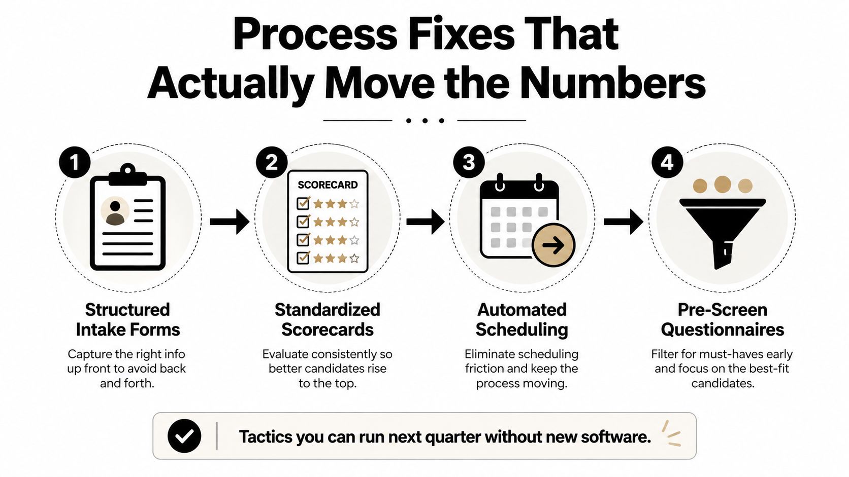A four-step infographic illustrating process fixes for efficient hiring, including intake forms, scorecards, scheduling, and screening.