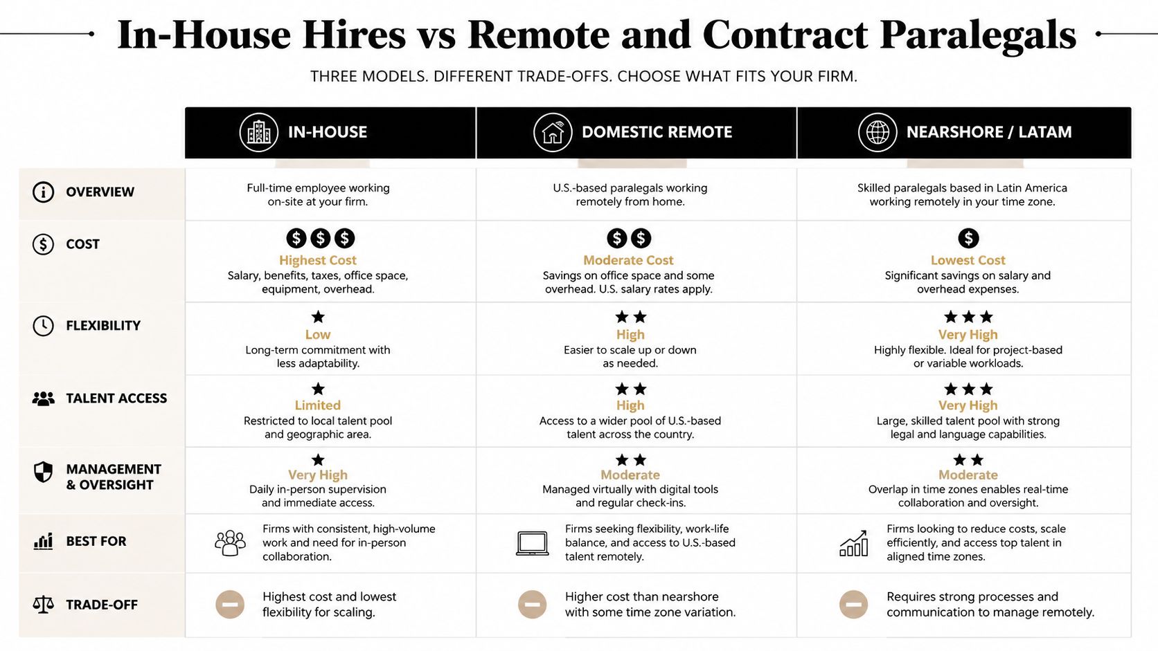 A comparison chart highlighting the differences between in-house, domestic remote, and nearshore paralegal hiring models.