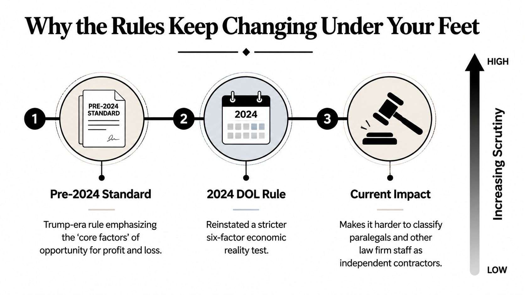 An infographic illustrating the transition from the Trump-era independent contractor rules to the stricter 2024 DOL standard.