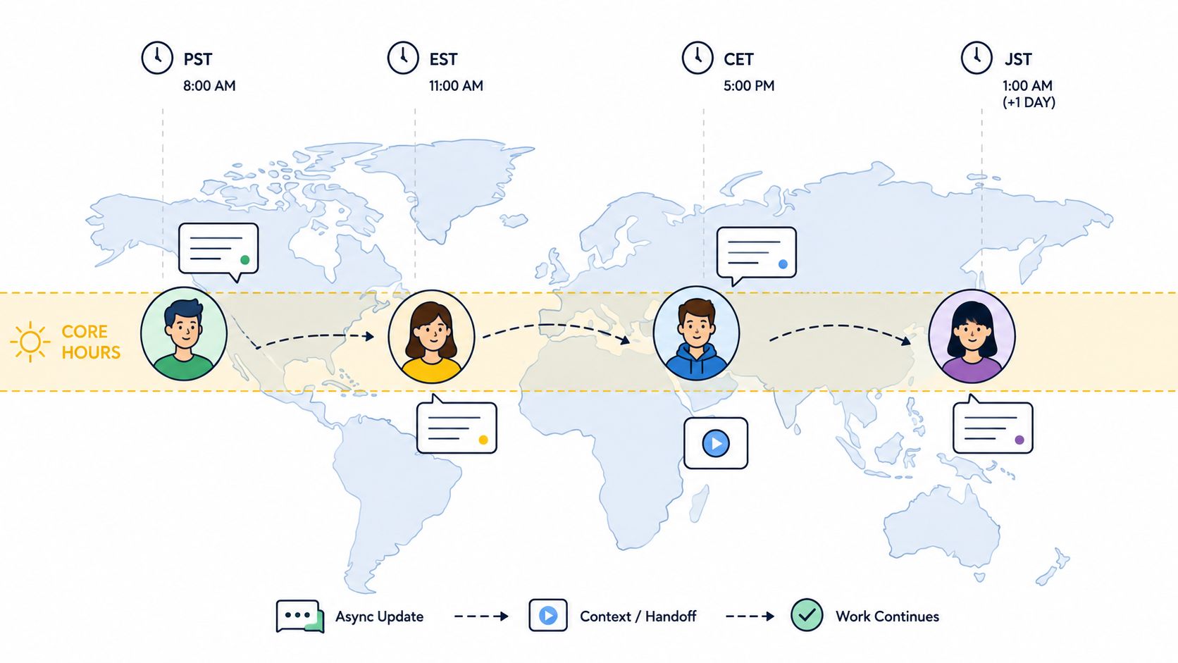 A map illustration showing asynchronous workflows and handoffs across different global time zones for remote teams.