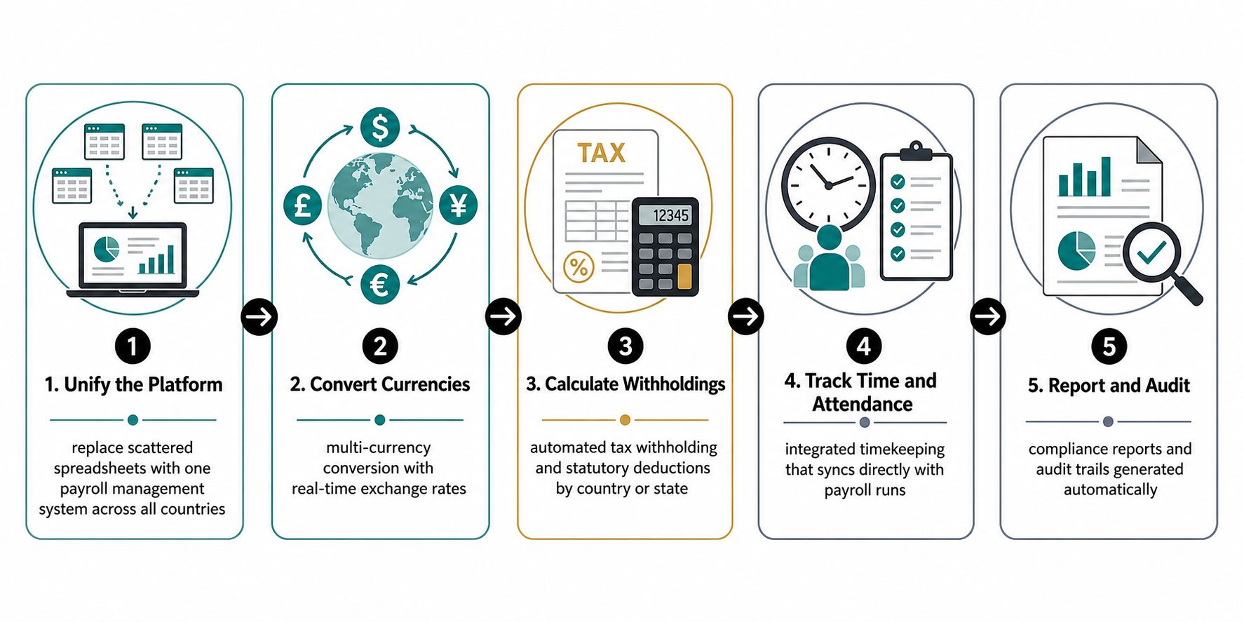 A five-step infographic showing the streamlined process for managing international payroll systems and automated reporting.