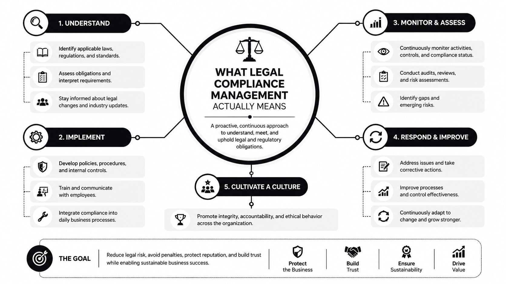 A diagram outlining five key steps for effective legal compliance management including understand, implement, monitor, respond, and culture.
