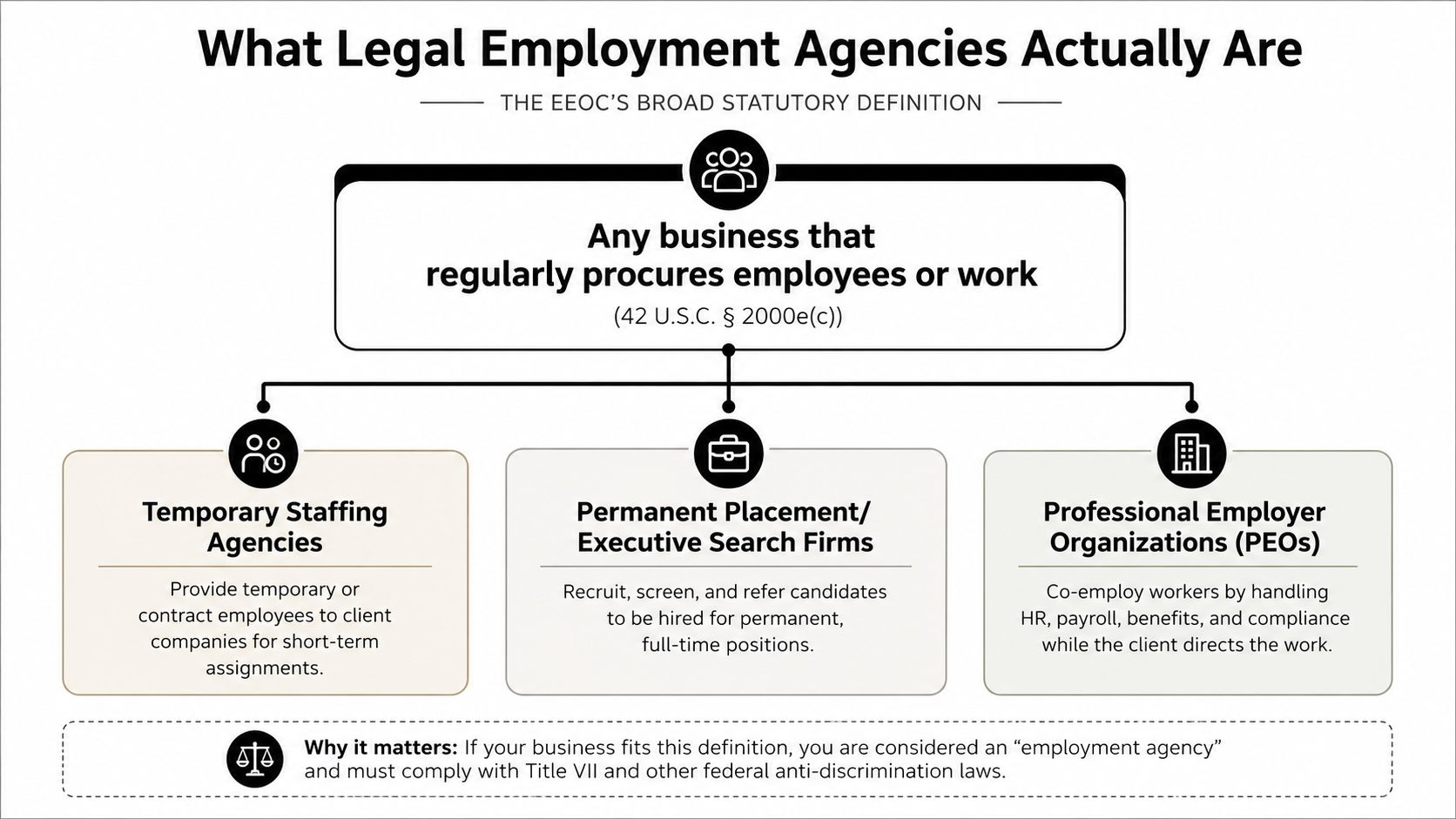 A diagram defining legal employment agencies according to the EEOC under U.S. law.