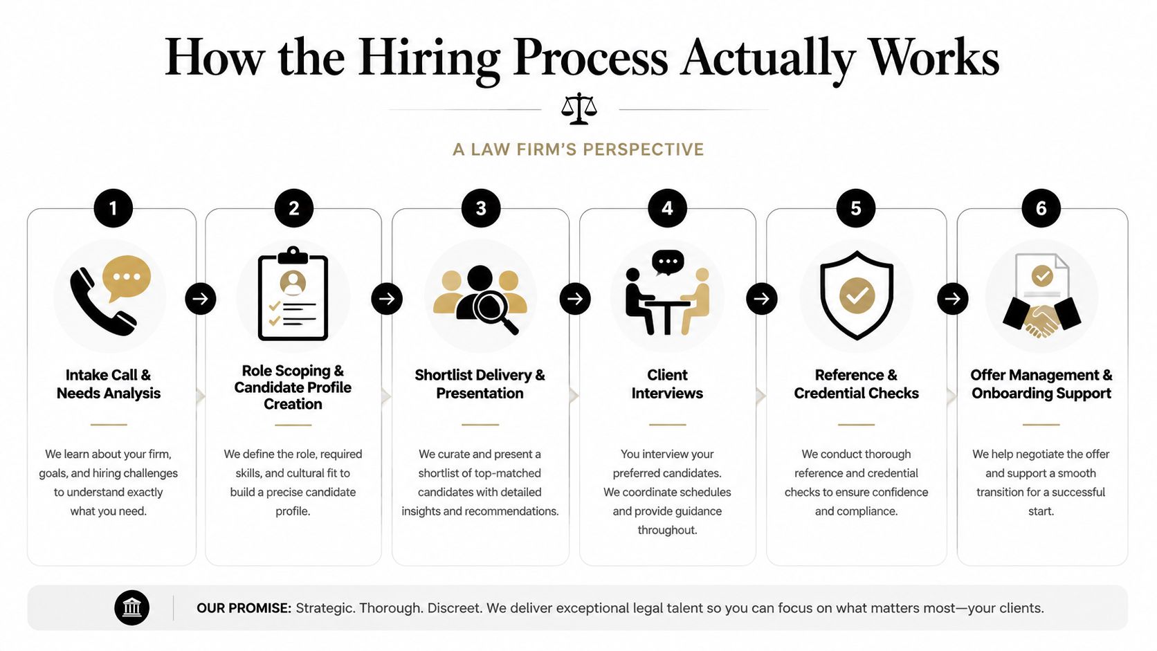 A six-step infographic illustrating a law firm hiring process from intake call to final onboarding support.