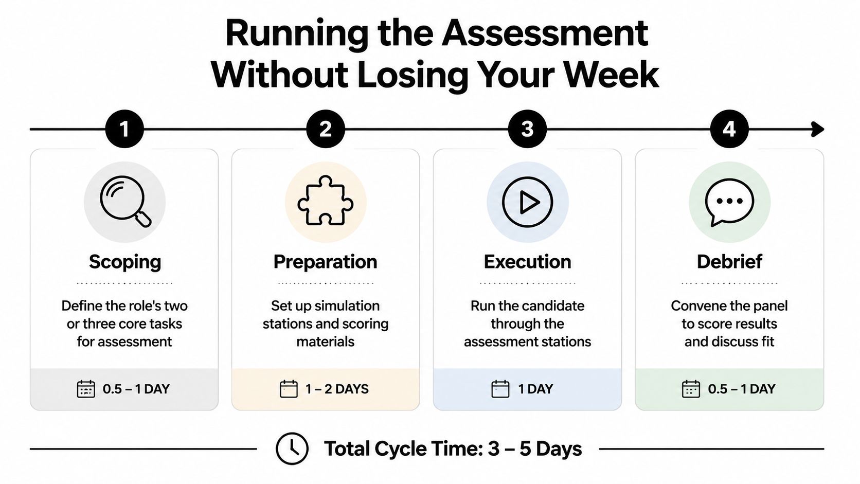 A four-step infographic showing the timeline for conducting a professional candidate skills assessment process.