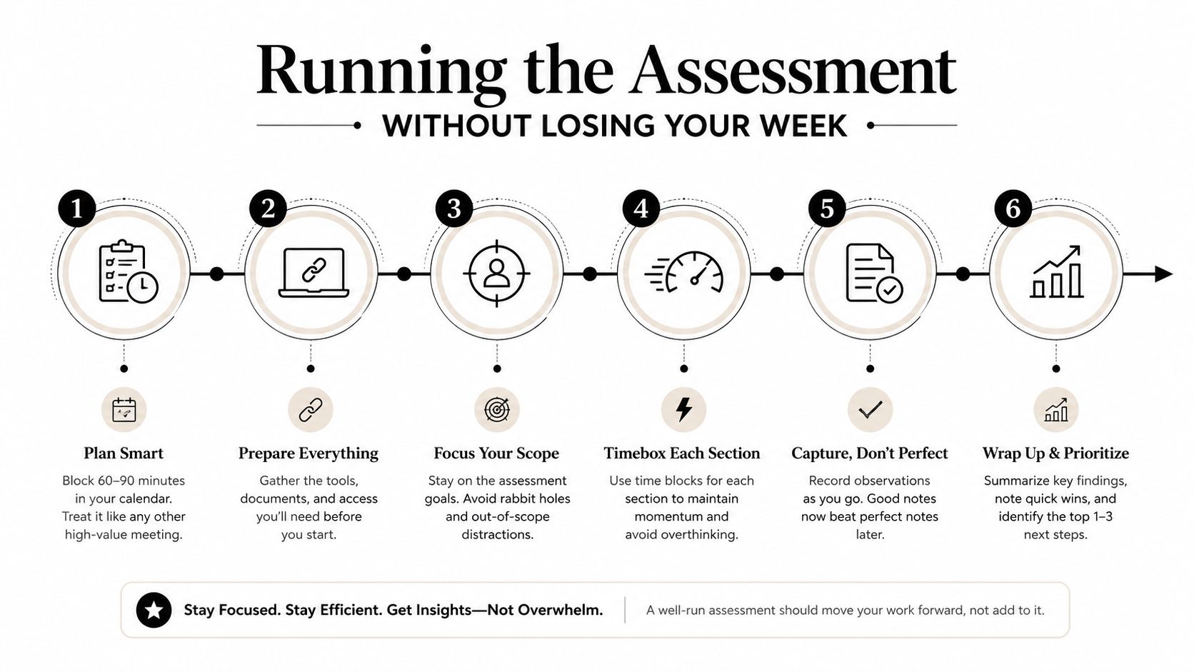 A process infographic showing six numbered steps to efficiently conduct a business assessment without wasting time.