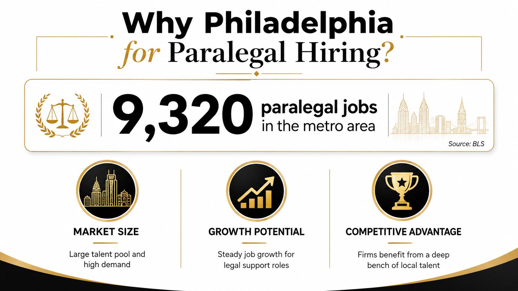 An infographic titled Why Philadelphia for Paralegal Hiring highlighting 9,320 paralegal jobs with market size, growth, and competitive advantages.