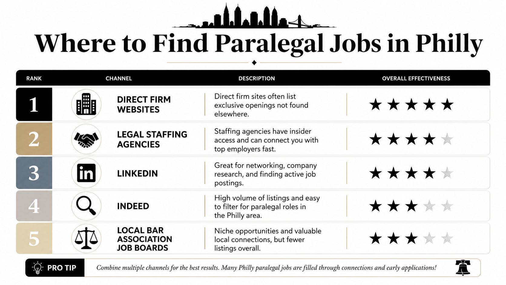 A table ranking the top five methods for finding paralegal jobs in Philadelphia by overall effectiveness.