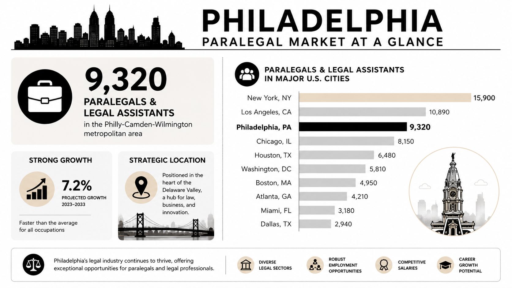 An infographic showing paralegal and legal assistant job market statistics for the Philadelphia metropolitan area.