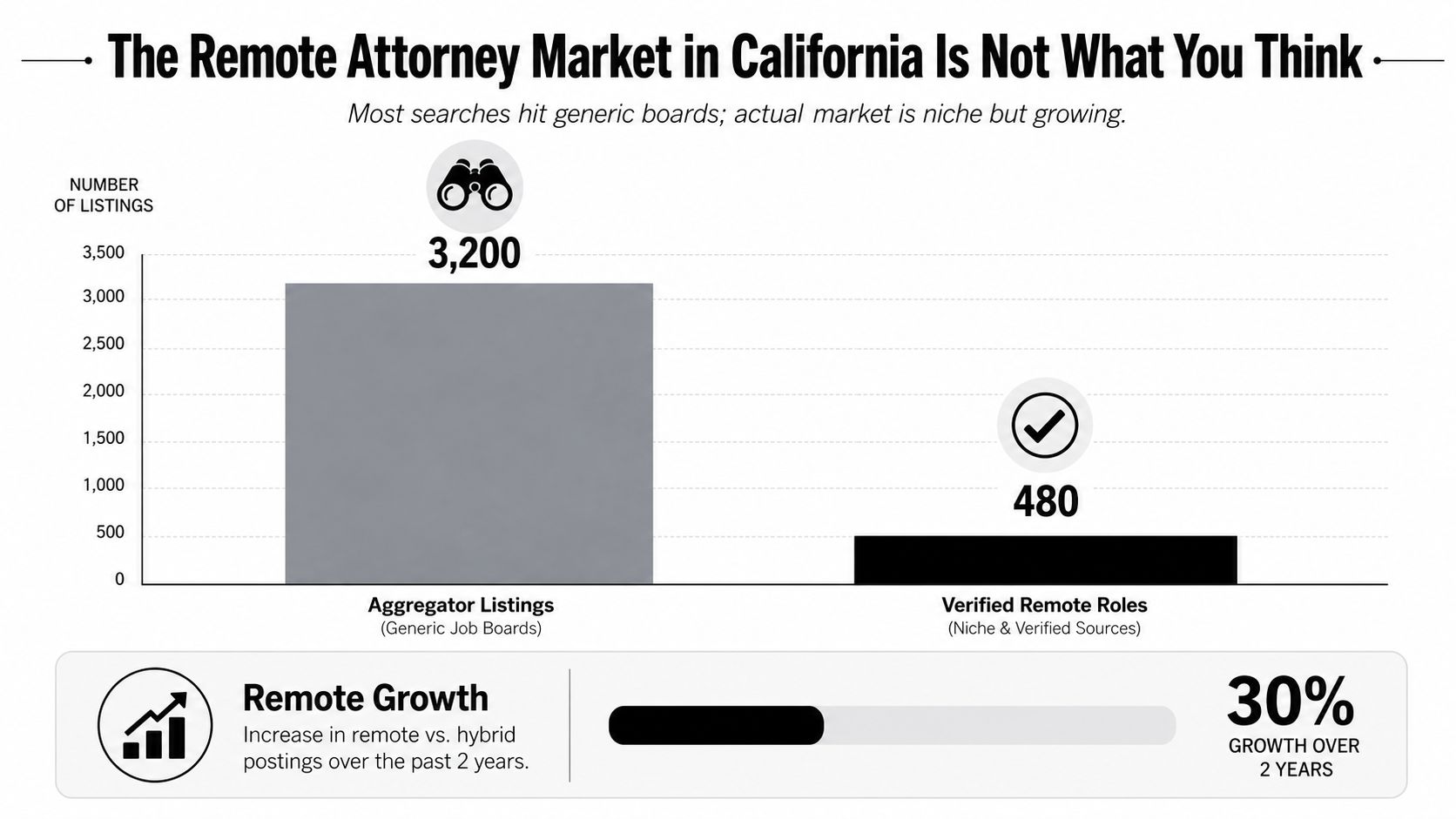 A bar chart comparing 3,200 generic aggregator job listings to 480 verified remote attorney roles in California.
