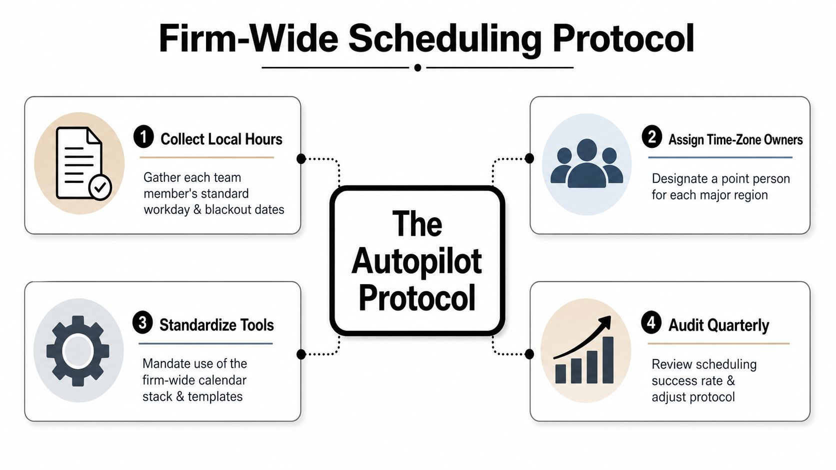 A four-step infographic illustrating the firm-wide scheduling protocol for managing teams across different global time zones.