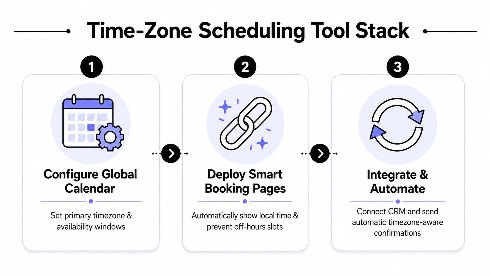 A three-step infographic showing how to manage scheduling across time zones for business productivity.
