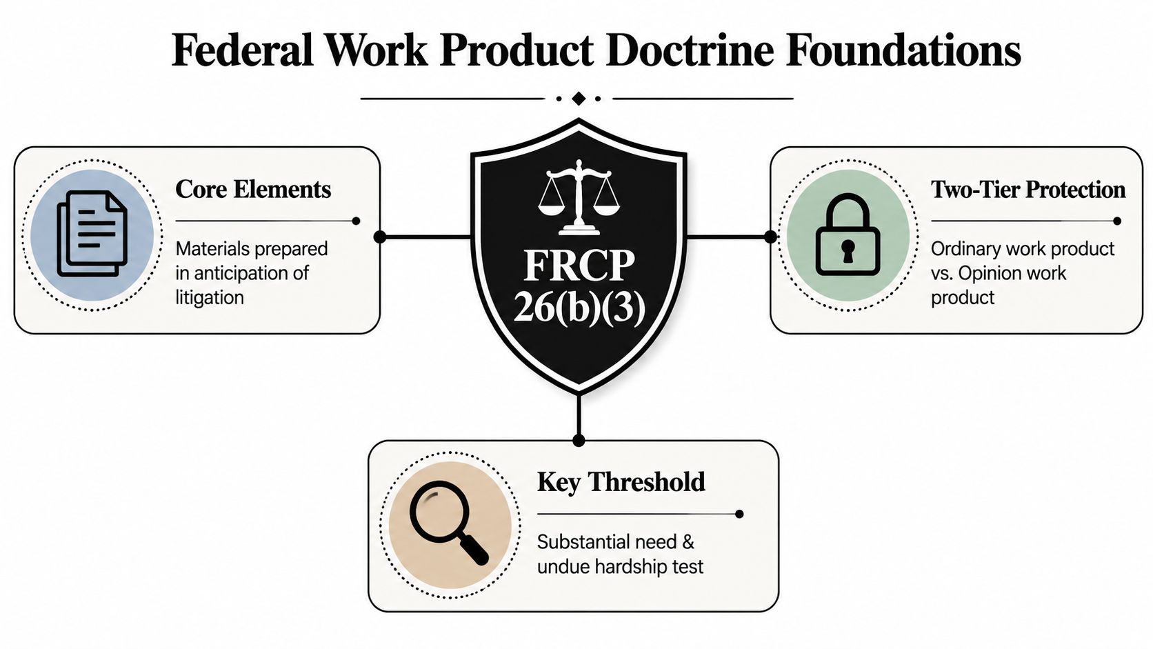 A diagram outlining the core components of the federal work product doctrine as defined in FRCP 26(b)(3).