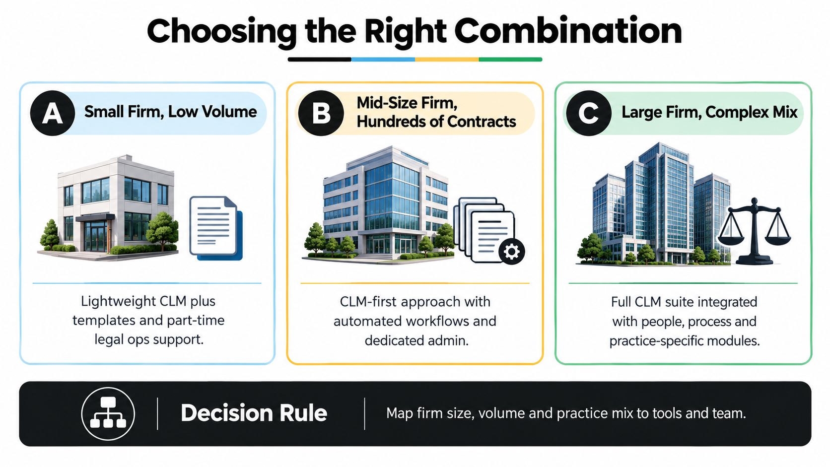 A chart showing how to choose contract management solutions based on firm size and business volume.