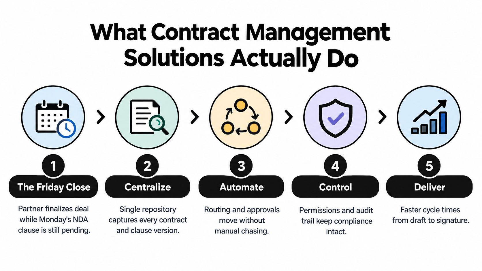 An infographic showing the five steps of contract management solutions including centralizing, automating, and controlling processes.