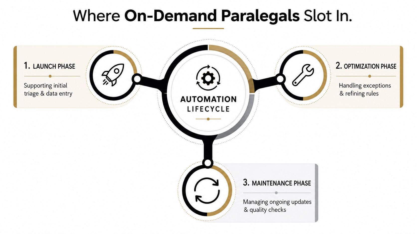 A diagram illustrating the three phases of legal automation lifecycle supported by on-demand paralegals.