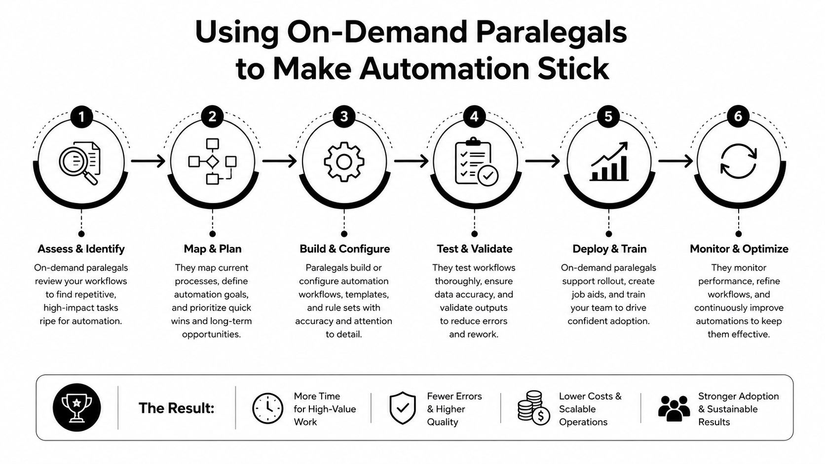 A six-step infographic showing how on-demand paralegals help businesses implement and optimize legal workflow automation.