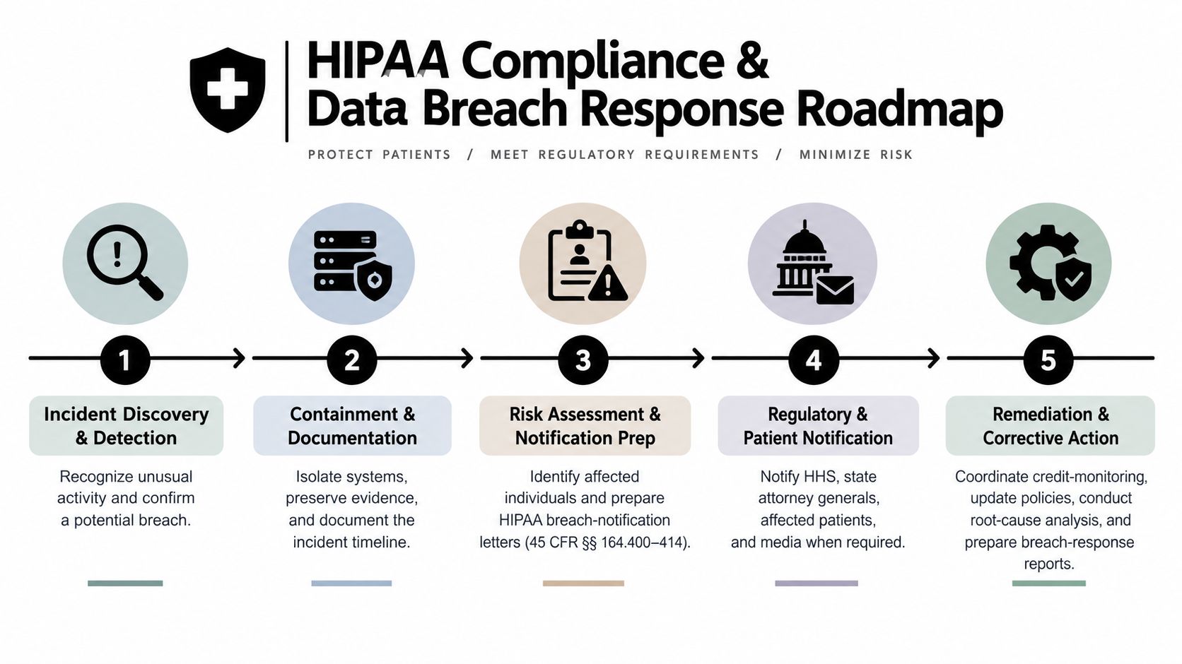A five-step HIPAA compliance and data breach response roadmap infographic for medical data security protocols.